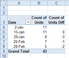 difference from count