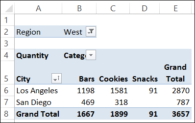 total sales for each category