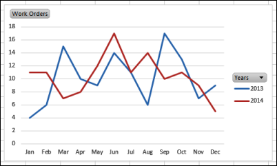 Pivot Chart Line Graph