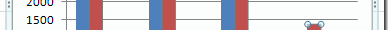 Combo Column Line Pivot Chart in Excel 2013