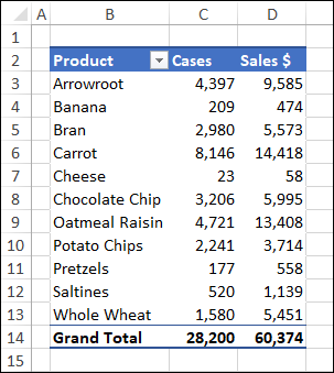 pivot table with food sales products