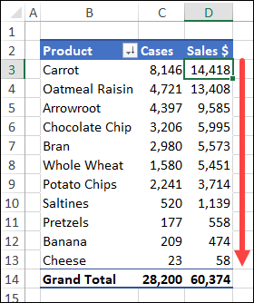 products are sorted by the Sales $ amounts