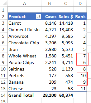 spot any differences in the order of Cases versus Sales $