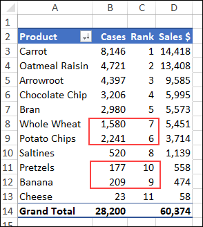 revised pivot table sorted by sales dollars with rank for number of cases