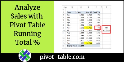 Analyze Sales with Excel Pivot Table Running Total Percent