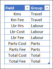 fields list with groups assigned