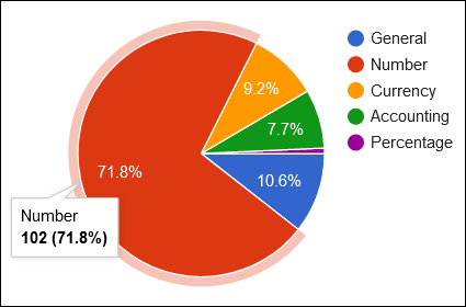 number format latest chart