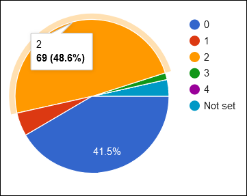 decimal places latest results chart