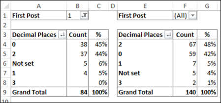 decimal places results compared