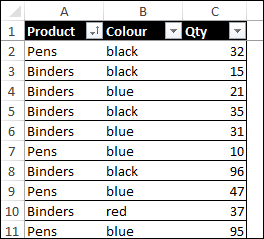Sample Data for Pivot Tables