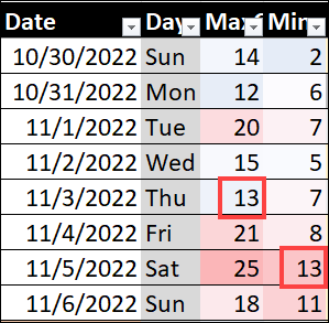 list of temperatures with conditional formatting