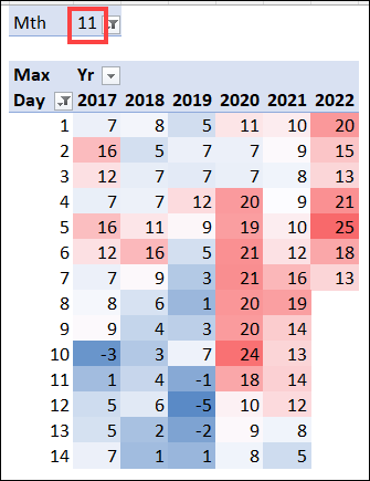 pivot table with red white blue color scale  conditional formatting