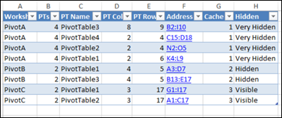 detailed list of pivot tables